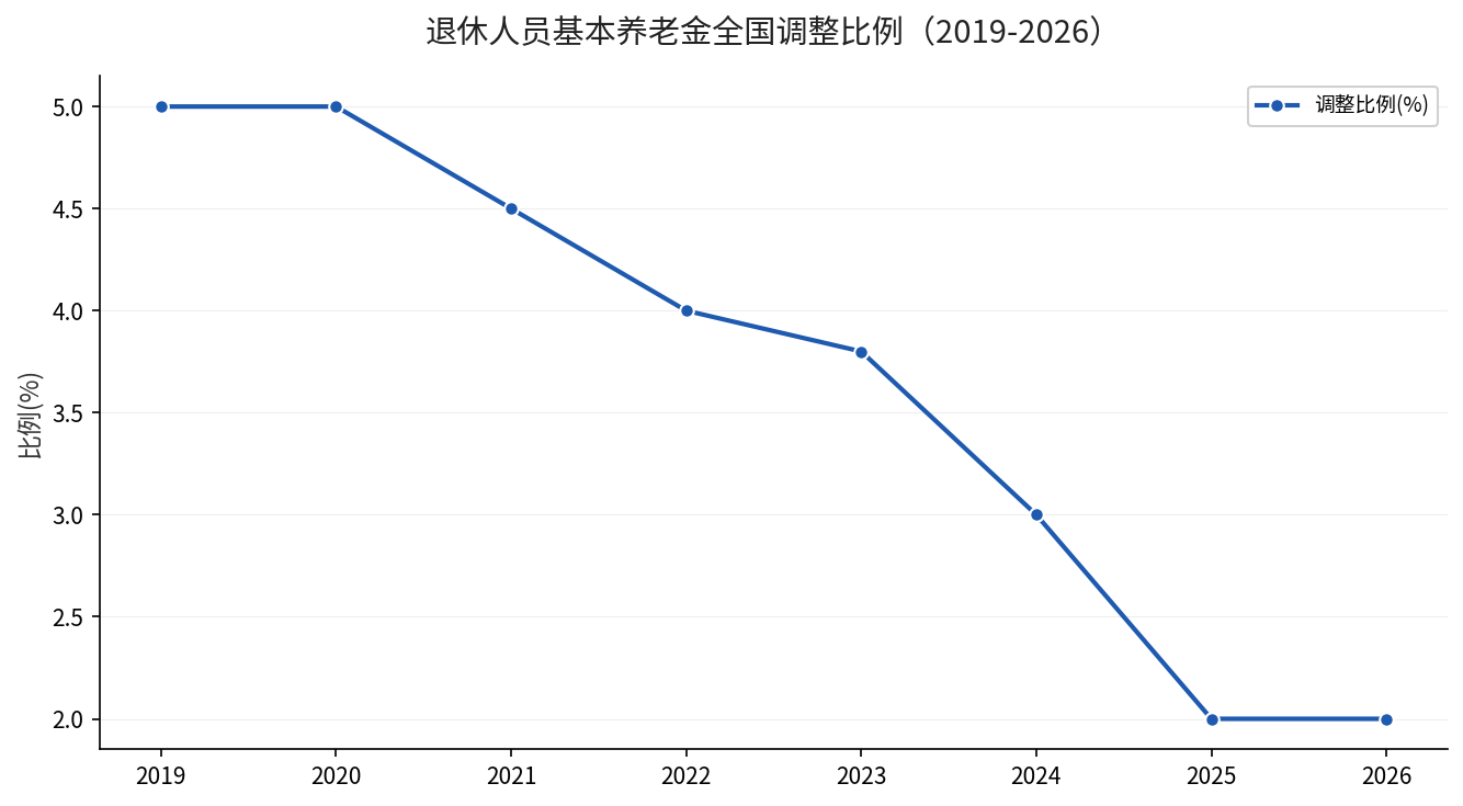 近几年退休人员基本养老金全国调整比例变化