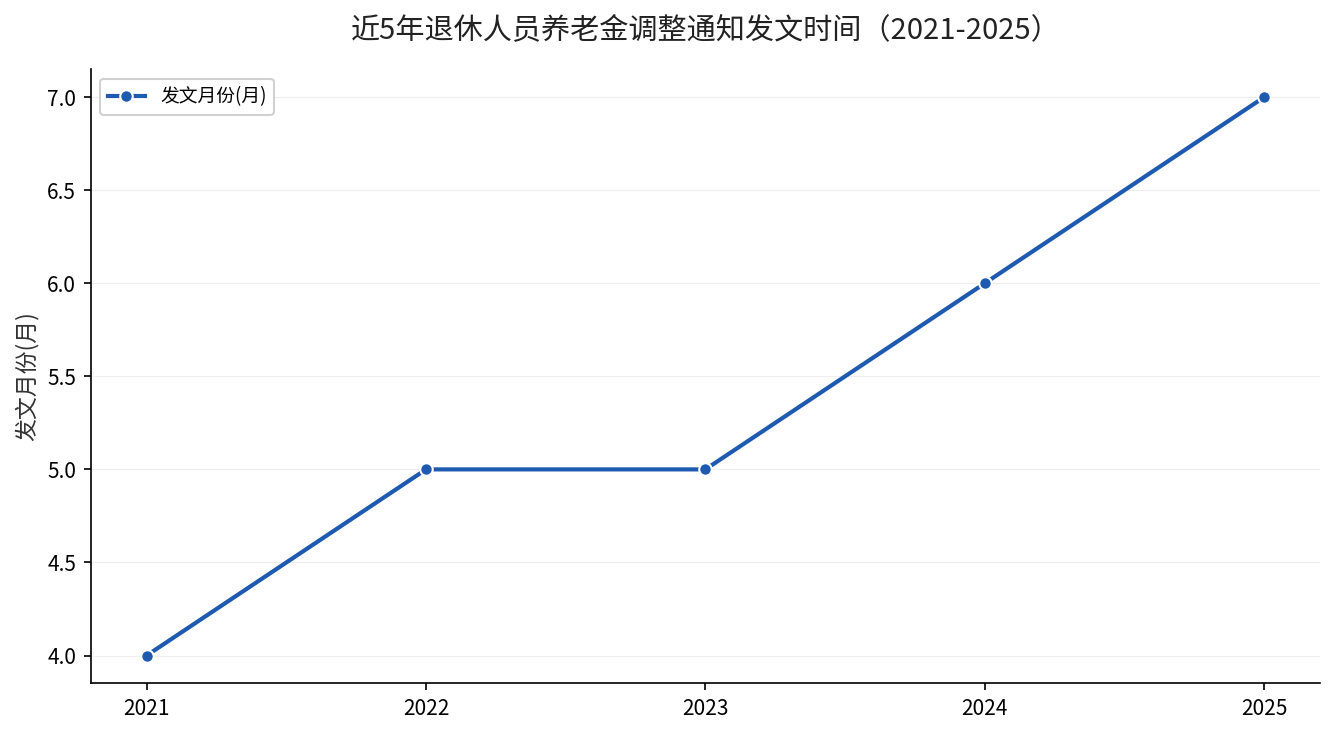 近5年退休人员养老金调整通知发文月份折线图