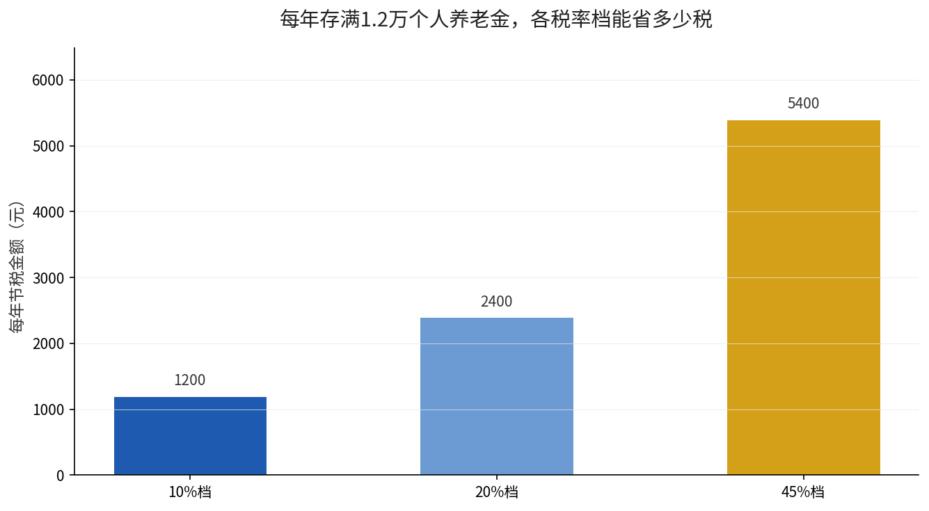 个人养老金各税率档每年节税金额