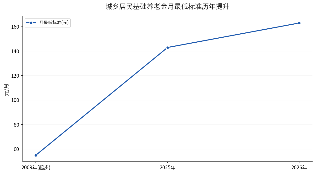城乡居民基础养老金月最低标准历年提升