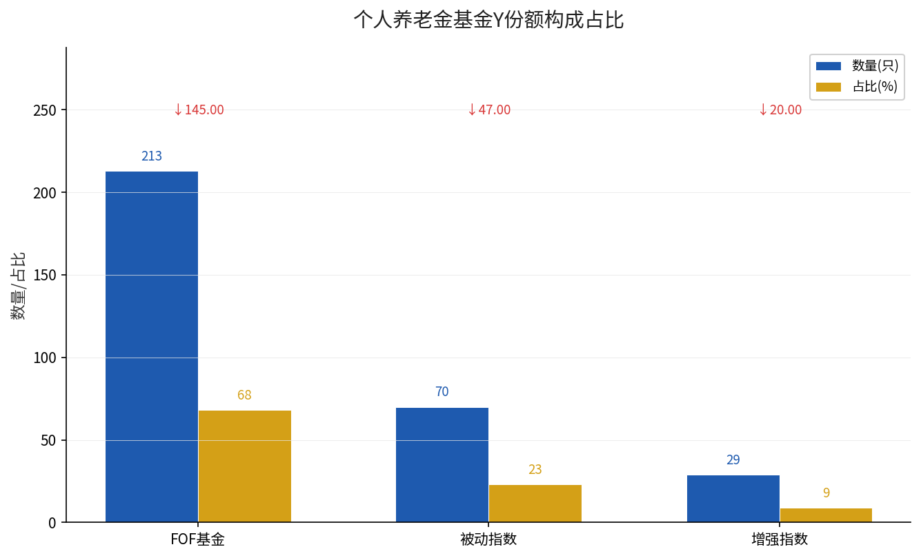 个人养老金基金Y份额构成占比