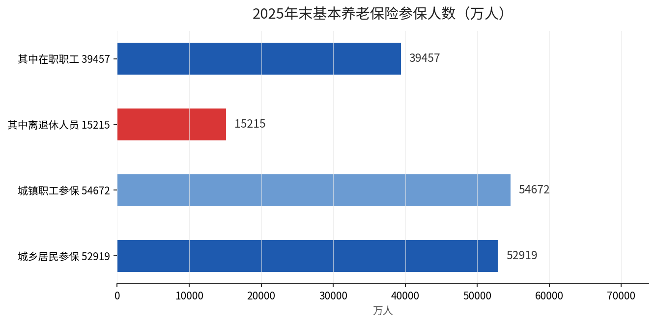 2025年末基本养老保险参保人数构成