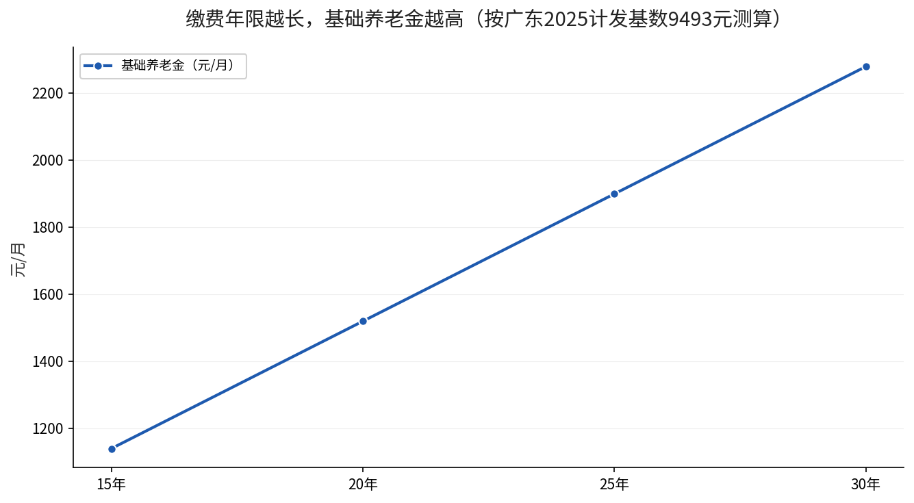 缴费年限与基础养老金关系折线图
