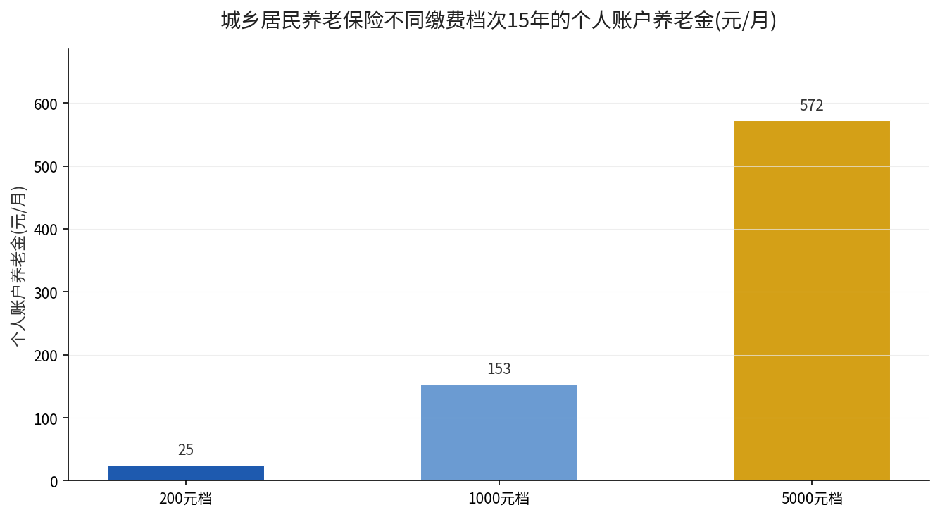 不同缴费档次个人账户养老金对比