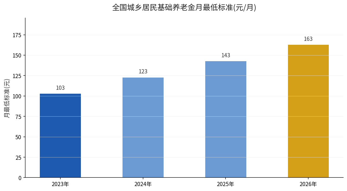 全国城乡居民基础养老金月最低标准历次调整
