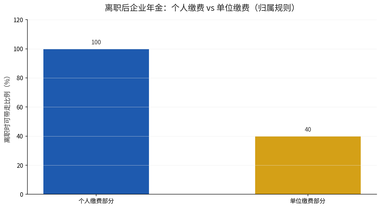 离职后企业年金个人缴费与单位缴费归属对比