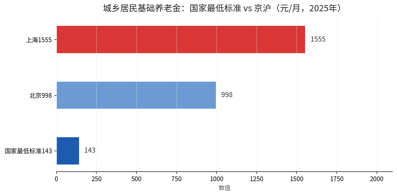 城乡居民基础养老金地区对比