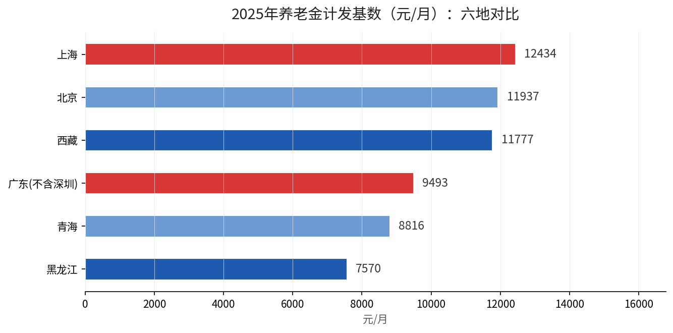 2025年养老金计发基数六地对比
