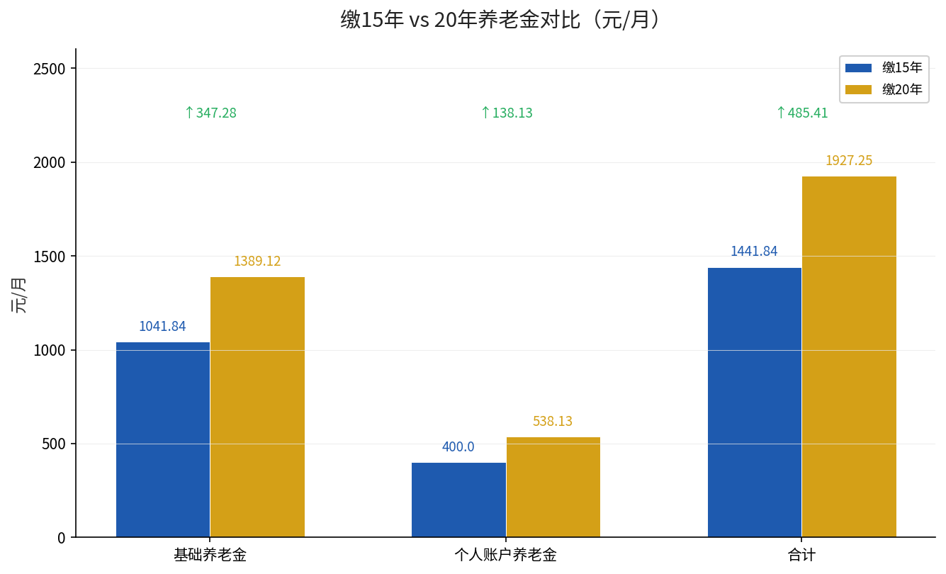 缴15年与缴20年养老金三项对比