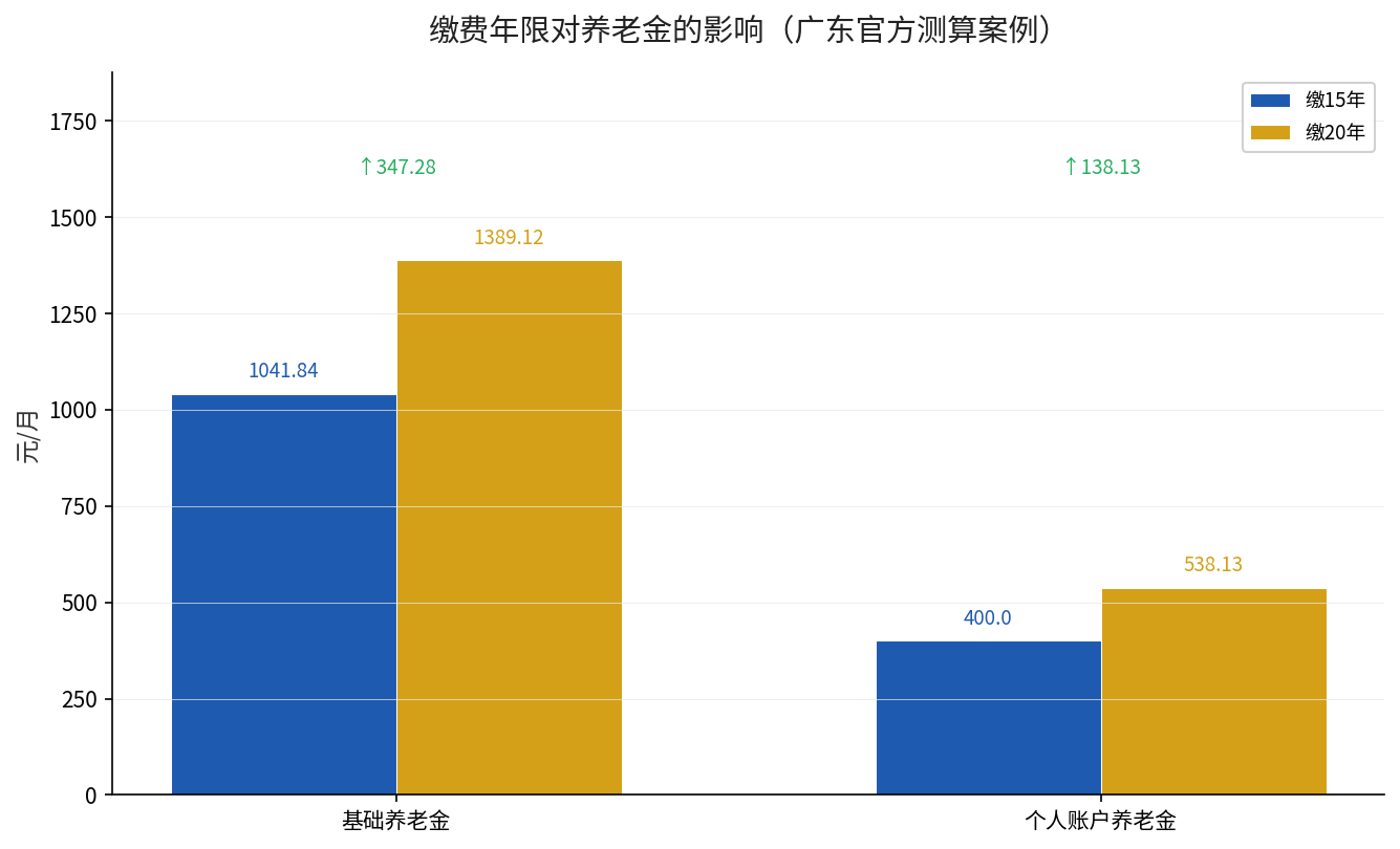 缴费15年与20年养老金构成对比