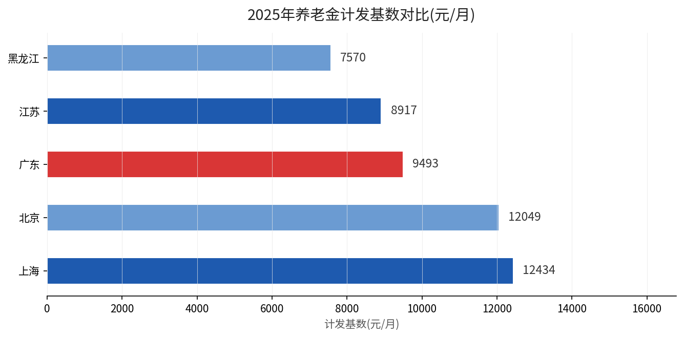 2025年部分省份养老金计发基数对比