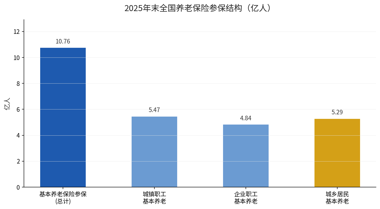 2025年末全国养老保险参保结构
