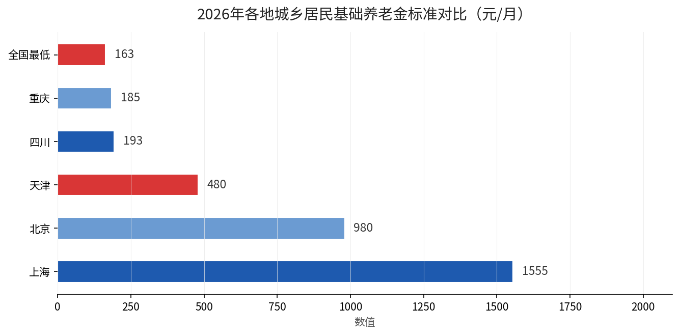 2026年各地城乡居民基础养老金标准对比