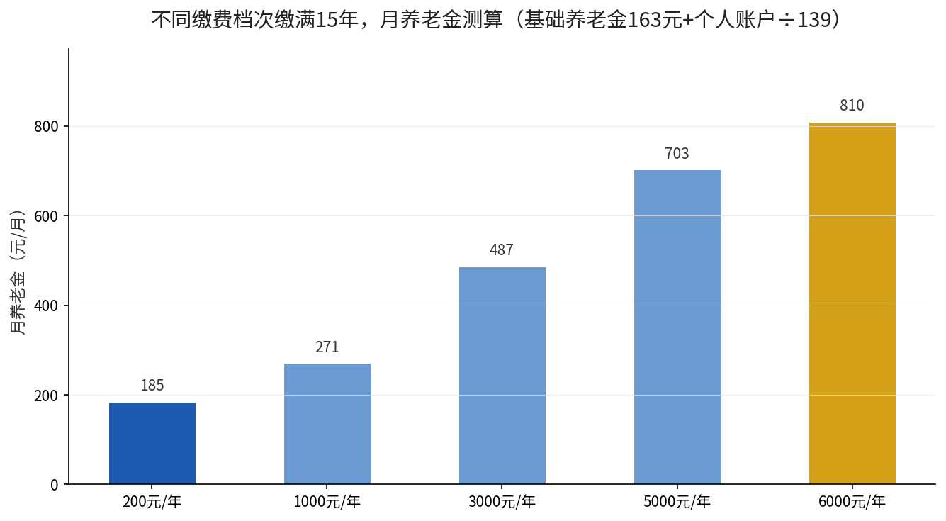 不同缴费档次缴满15年月养老金测算对比