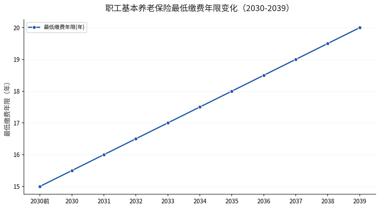 职工基本养老保险最低缴费年限2030至2039年逐年变化