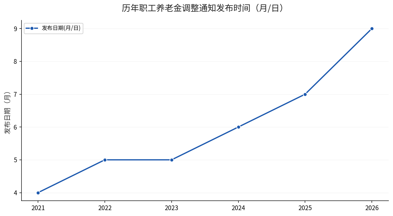 职工养老金调整通知发布时间逐年延后
