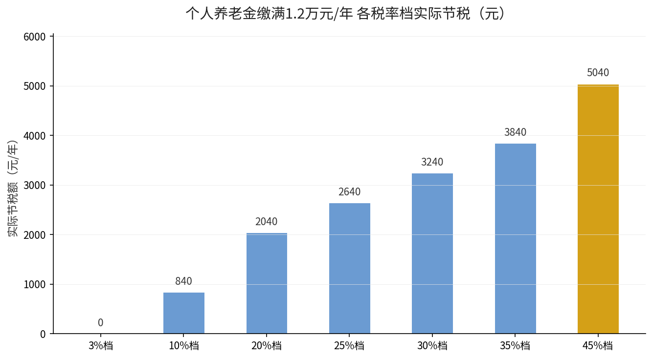 各税率档个人养老金实际节税金额