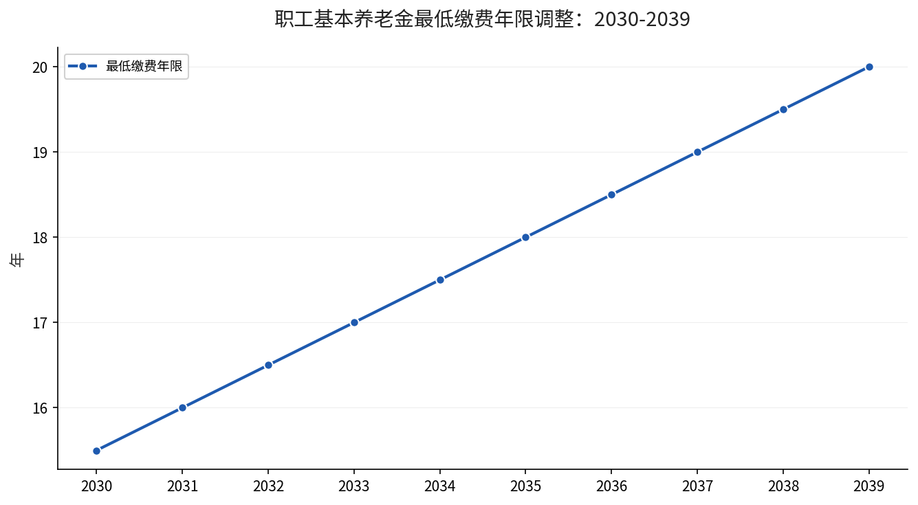 职工基本养老金最低缴费年限2030-2039调整时间线