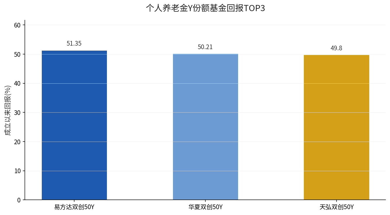 个人养老金Y份额基金回报TOP3