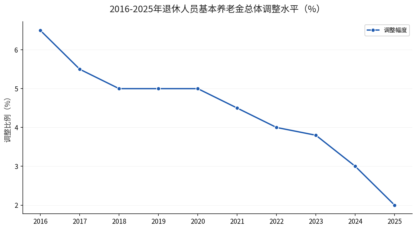 2016-2025年退休人员基本养老金调整幅度折线图
