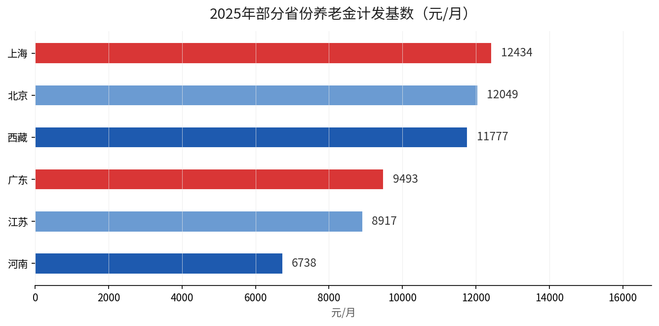 2025年部分省份养老金计发基数对比