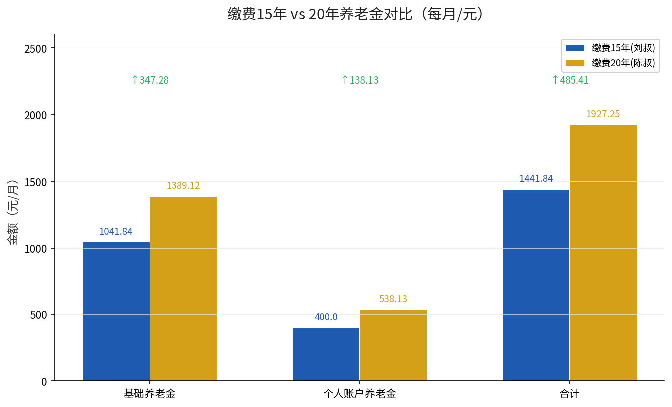缴费15年 vs 20年养老金对比
