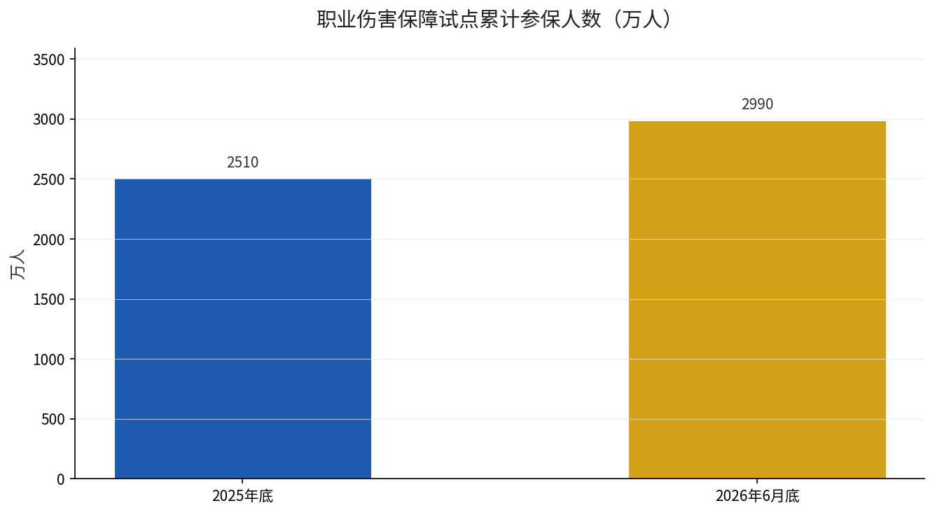 职业伤害保障试点累计参保人数：2025年底2510万人，2026年6月底2990万人
