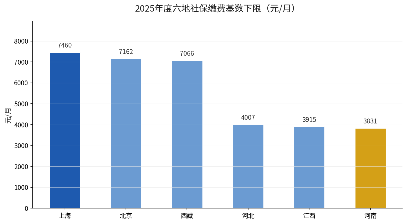 2025年度六地社保缴费基数下限对比