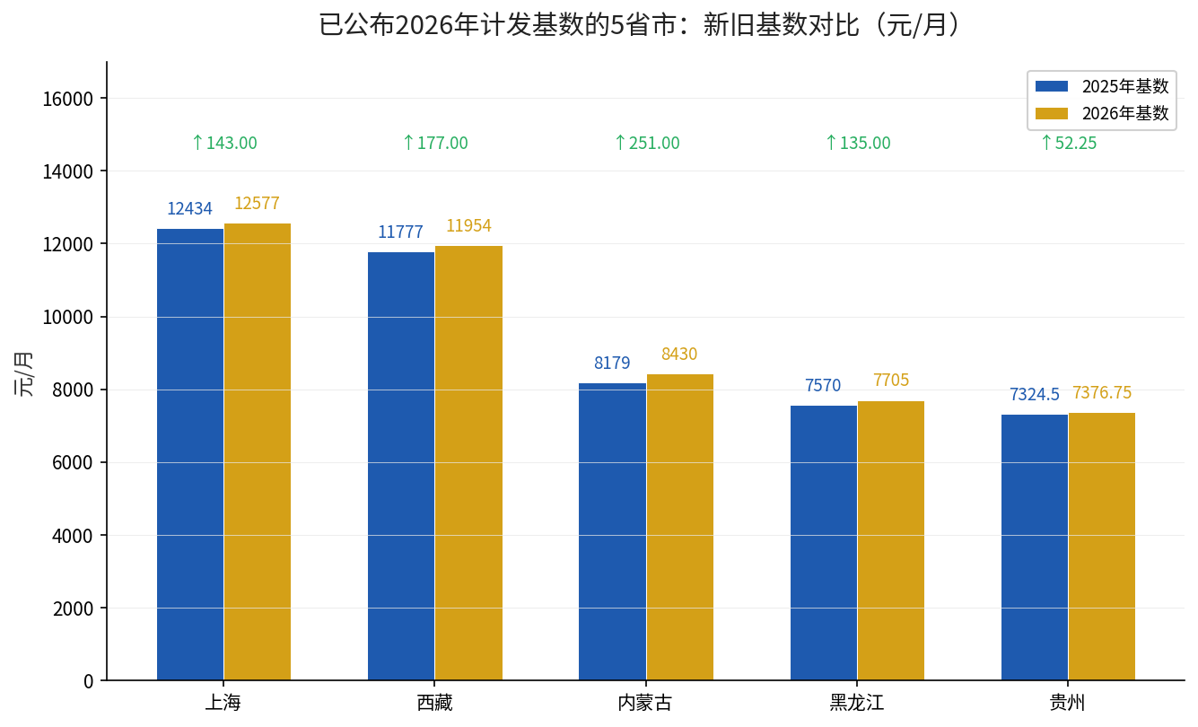 已公布2026年计发基数的5省市新旧基数对比