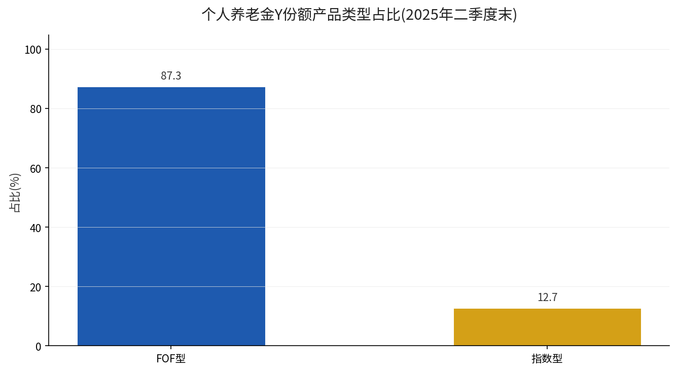 个人养老金Y份额产品类型占比：FOF型87.3%、指数型12.7%（2025年二季度末）