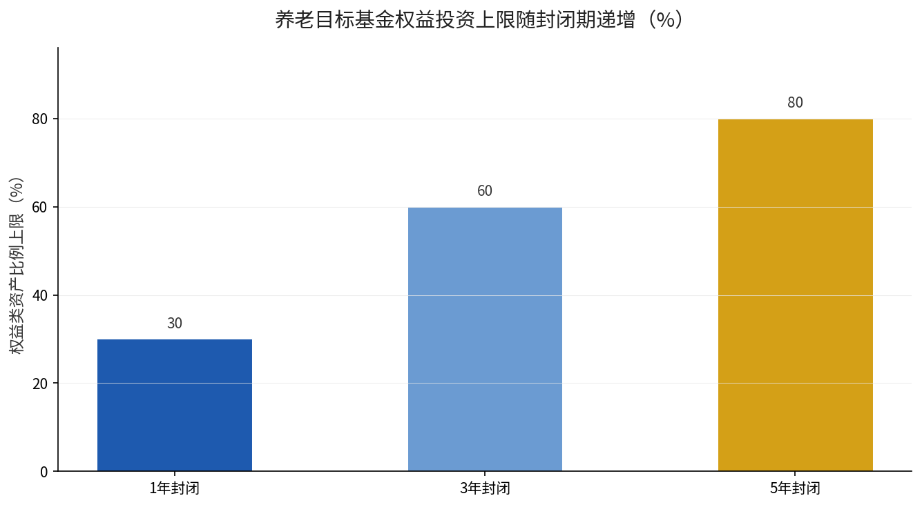 养老目标基金权益投资上限随封闭期递增