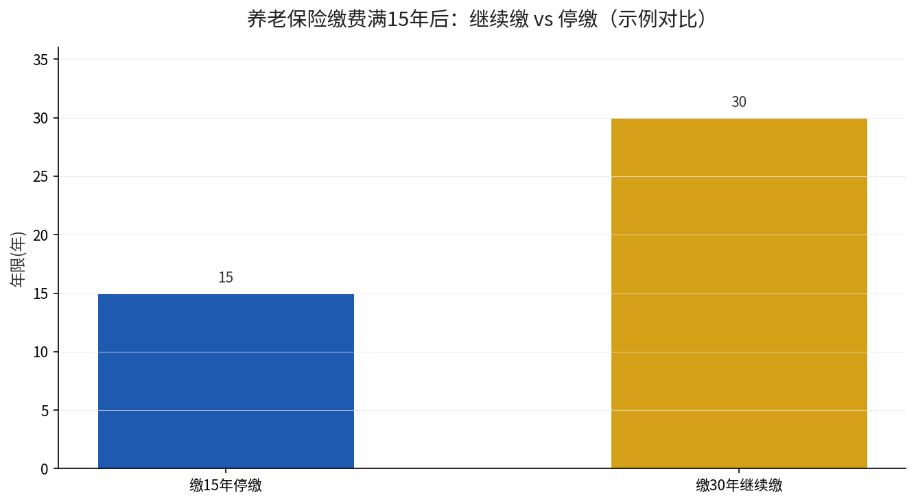 养老保险缴满15年停缴与继续缴费年限对比