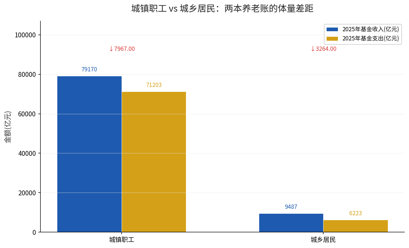城镇职工和城乡居民两本养老账的收入支出对比
