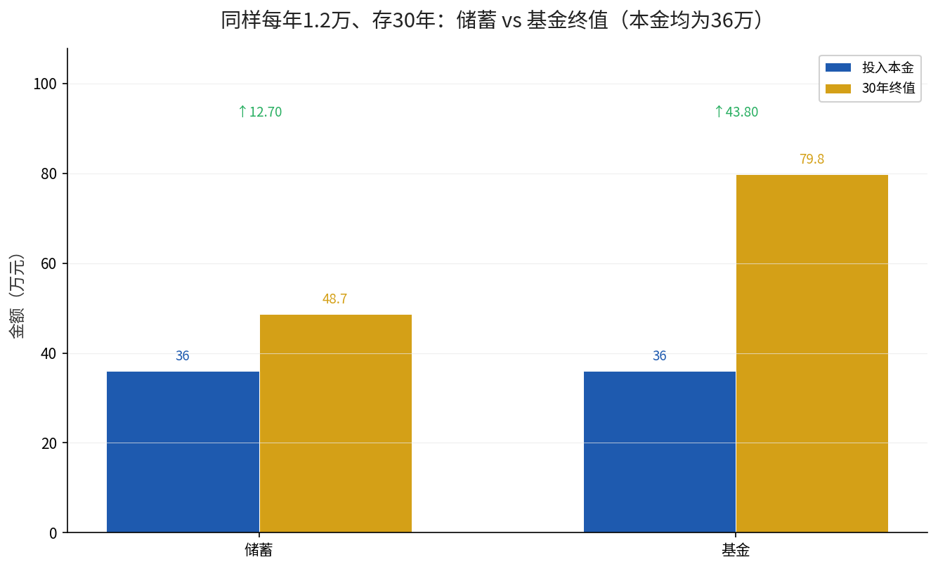 同样每年1.2万、存30年，储蓄与基金终值对比
