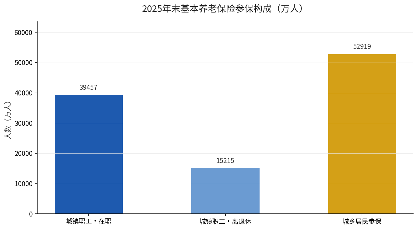 2025年末基本养老保险参保构成