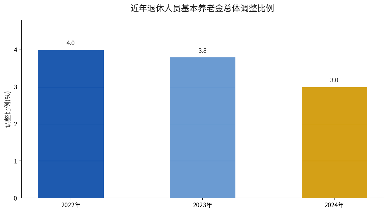 近年退休人员基本养老金总体调整比例：2022年4%、2023年3.8%、2024年3%