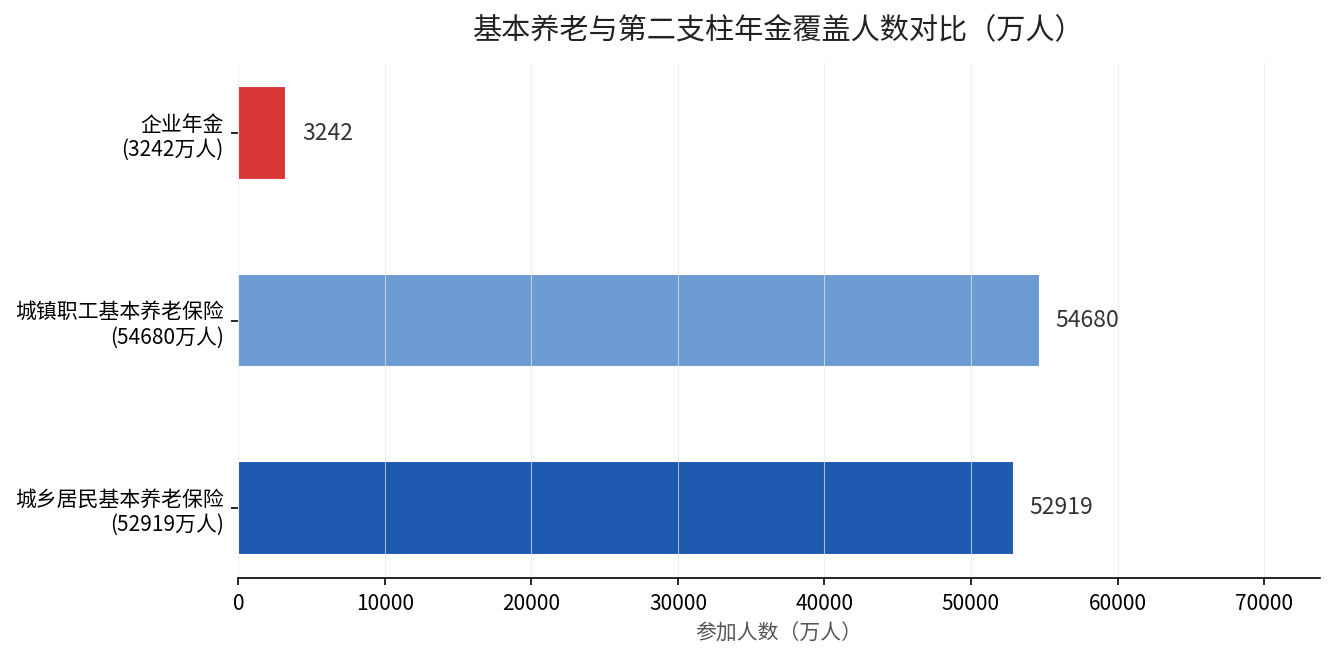 基本养老参保人数与第二支柱年金参加人数对比