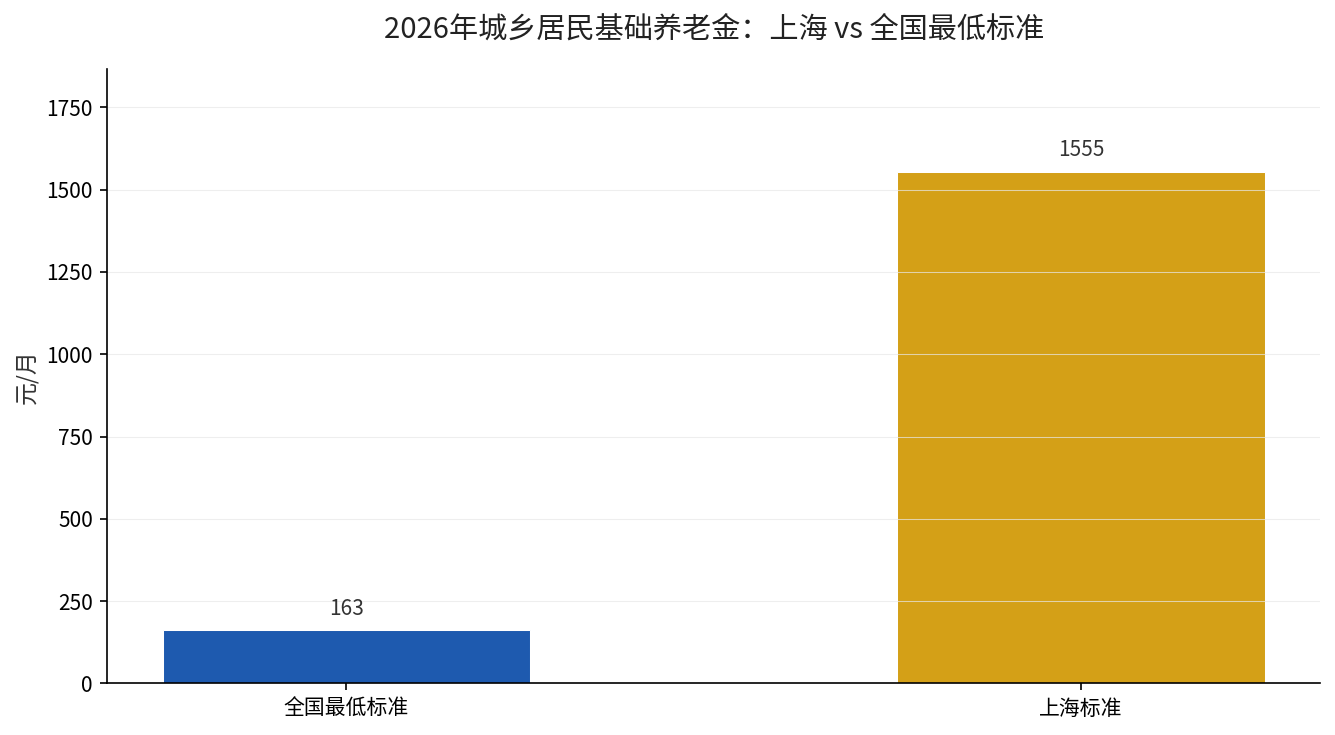 上海与全国最低城乡居民基础养老金对比柱状图