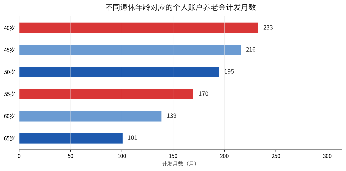 不同退休年龄对应的个人账户养老金计发月数