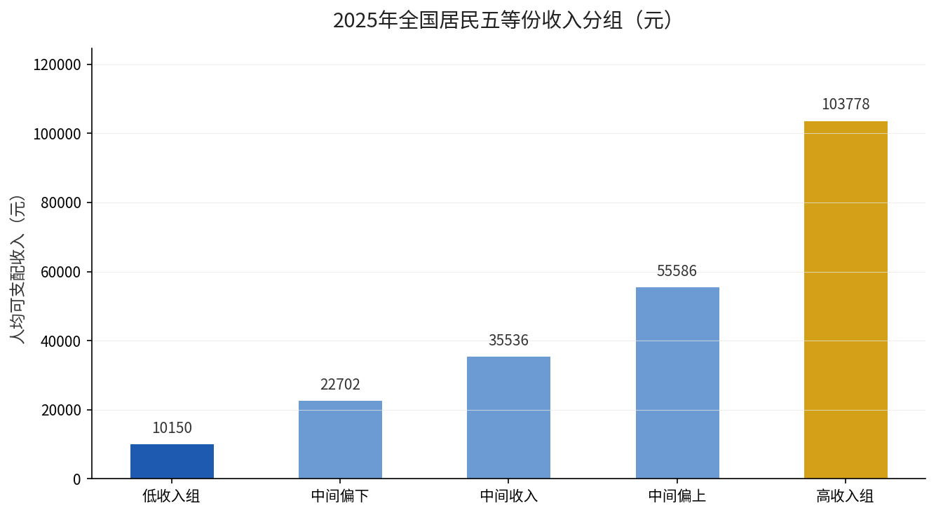 2025年全国居民五等份收入分组对比