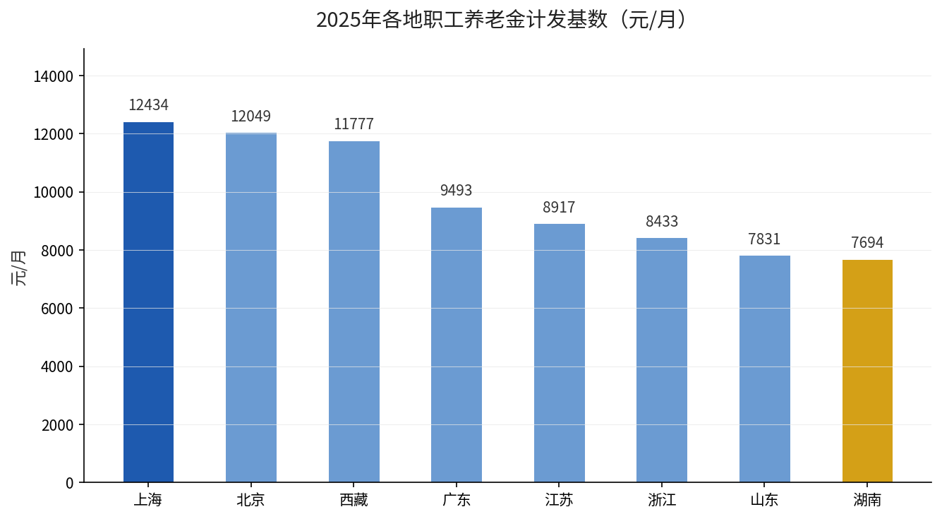 2025年各地职工养老金计发基数对比柱状图