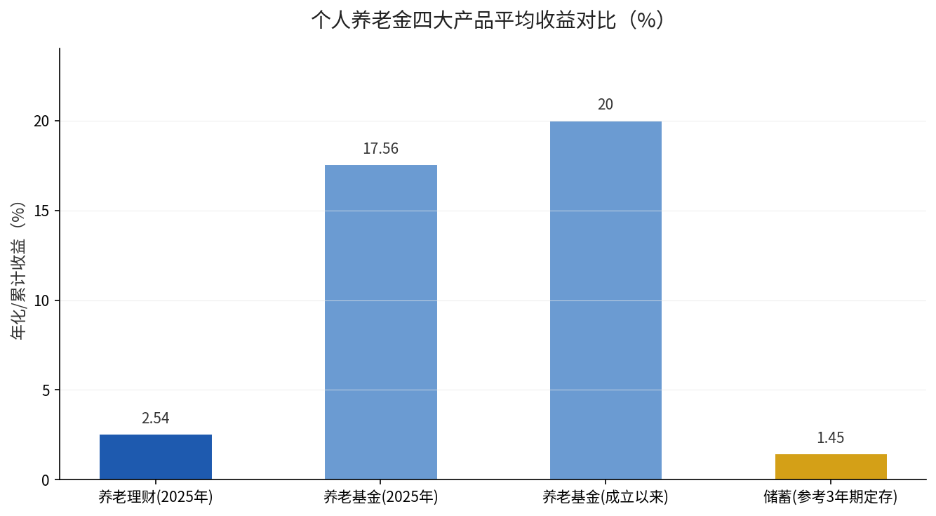 个人养老金四大产品平均收益对比