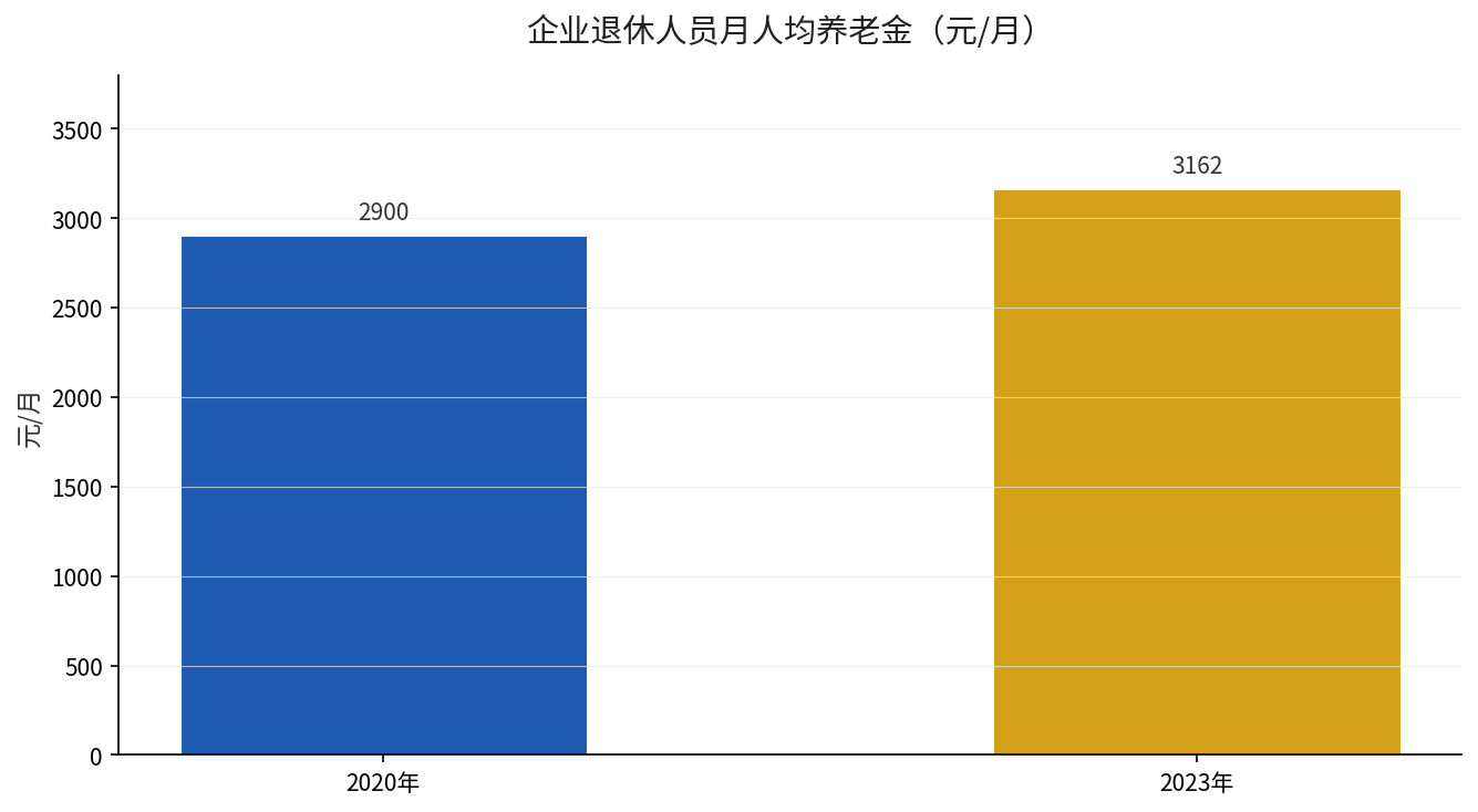 企业退休人员月人均养老金从2020年约2900元提高到2023年3162元