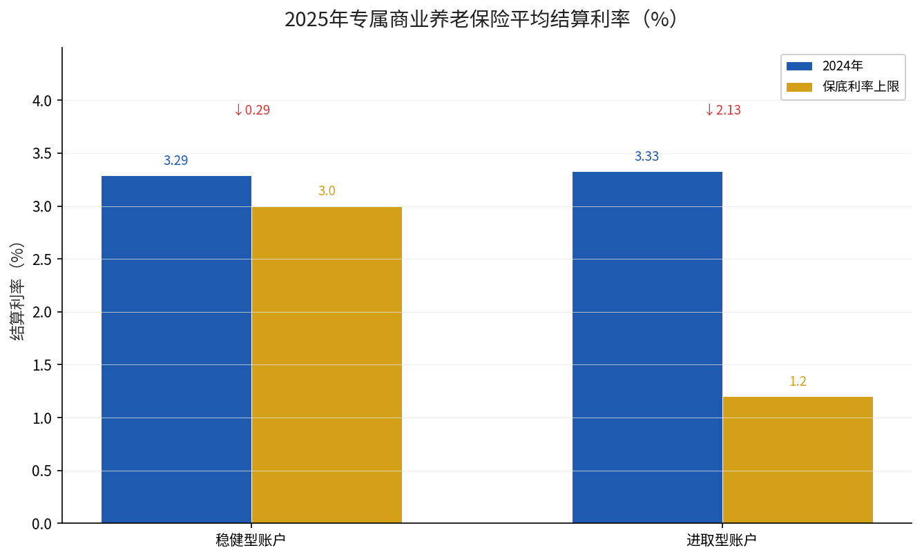 2025年专属商业养老保险平均结算利率对比