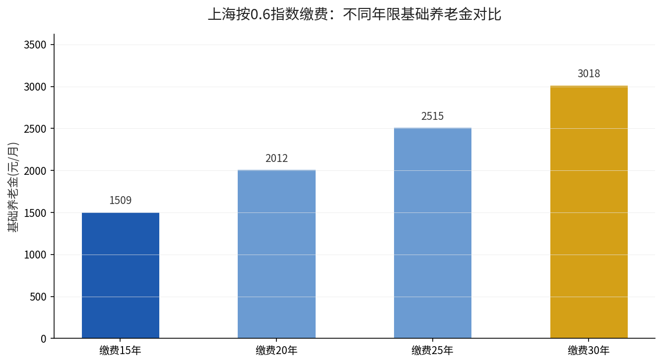上海按0.6指数缴费不同年限基础养老金对比