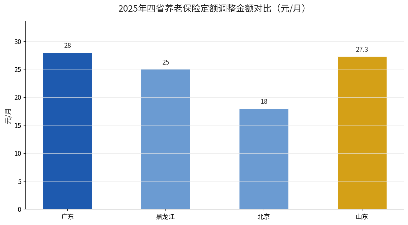 2025年四省养老保险定额调整金额对比