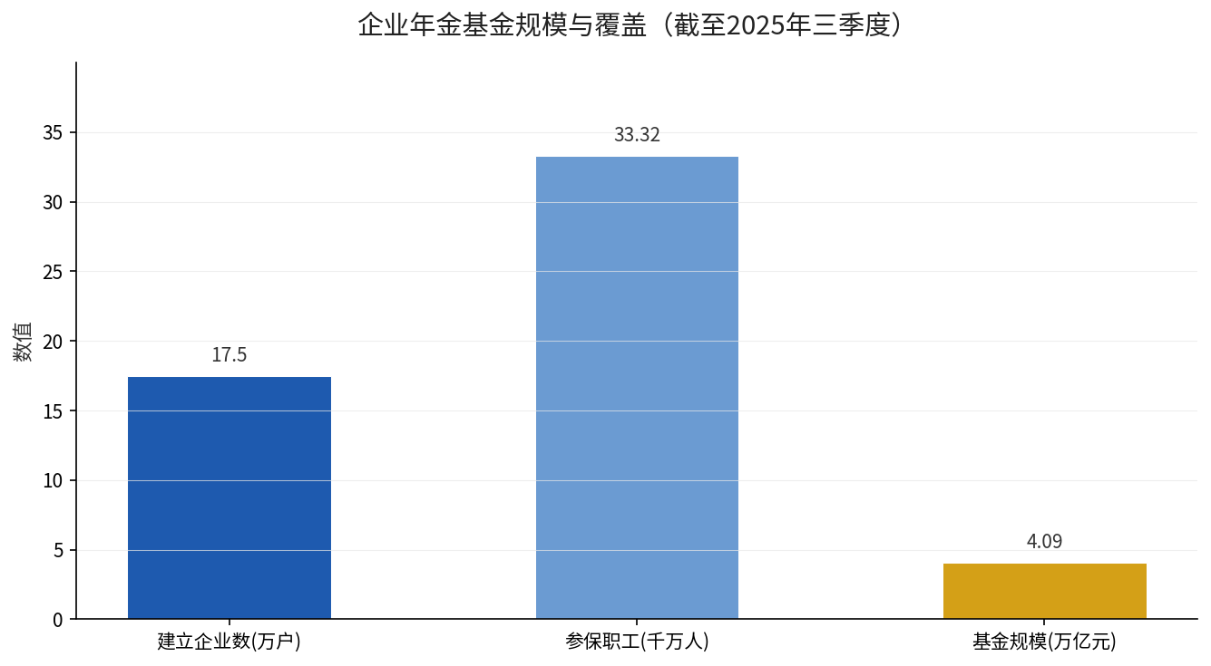 企业年金基金规模与覆盖情况（截至2025年三季度）