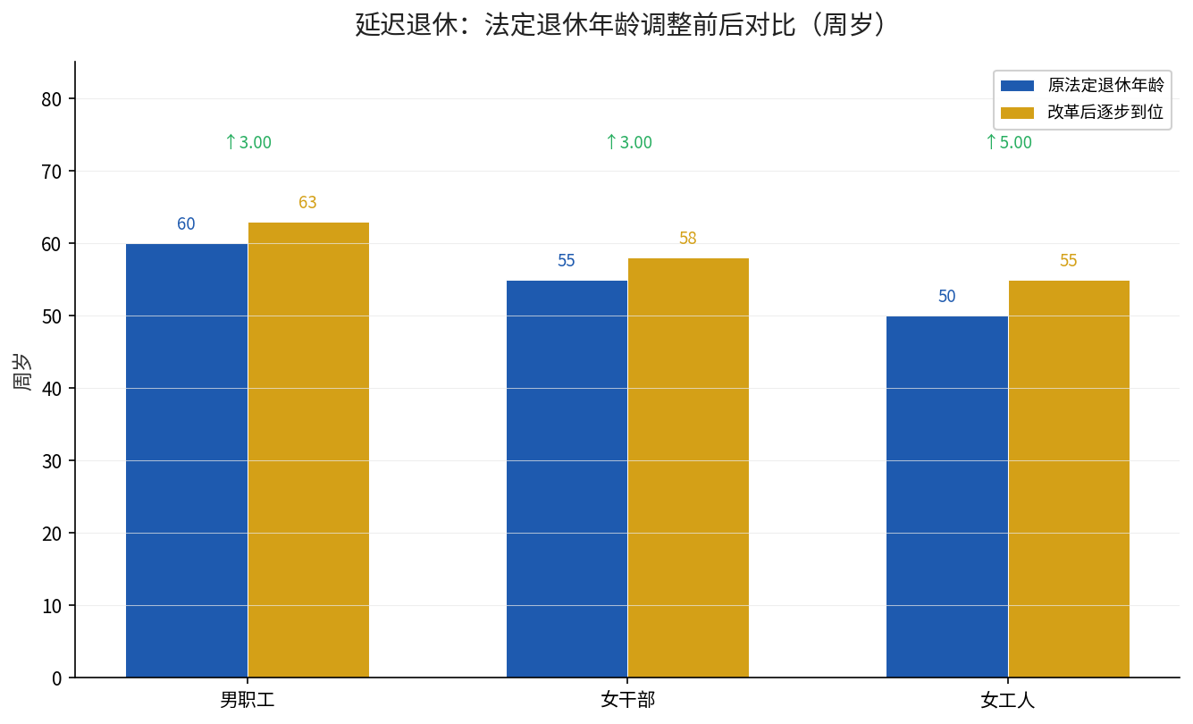 延迟退休法定退休年龄调整前后对比