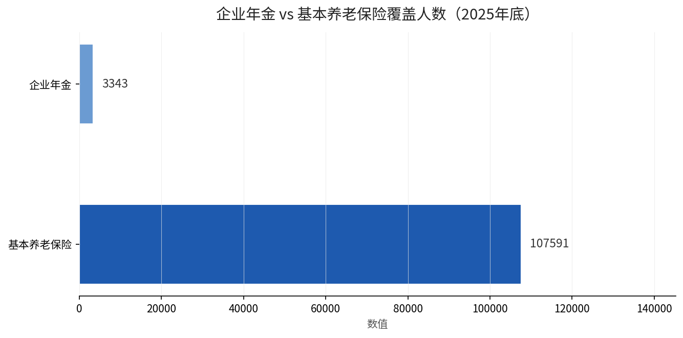 企业年金与基本养老保险覆盖人数对比