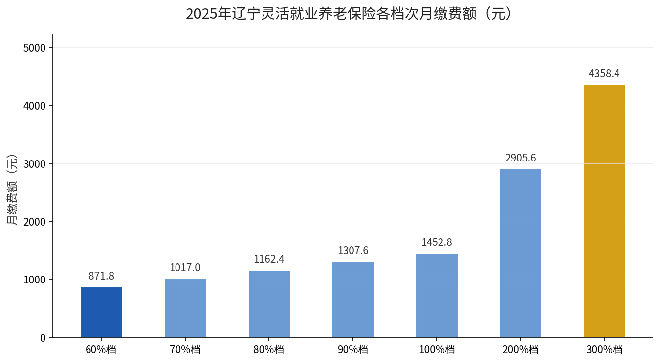 2025年辽宁灵活就业养老保险各档次月缴费额柱状图